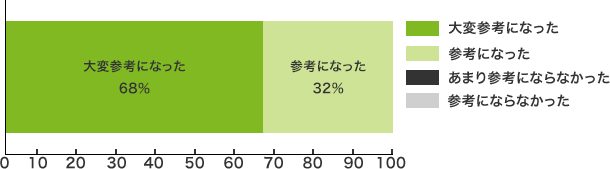 大変参考になった＝68％　参考になった=　32％あまり参考にならなかった=　0％参考にならなかった＝ 0％