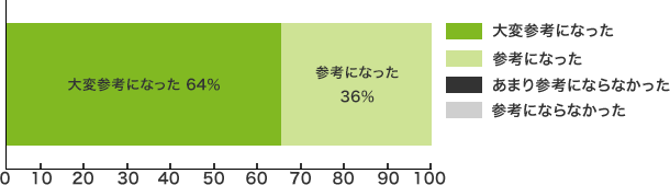 　・大変参考になった＝ 64％・参考になった=　36％・あまり参考にならなかった= 0％・参考にならなかった＝ 0％