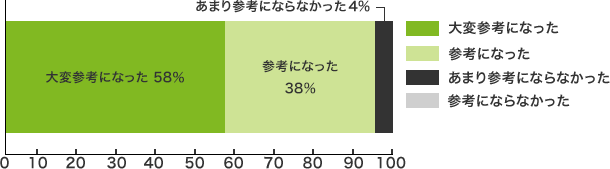 大変参考になった＝ 58％・参考になった= 38％・あまり参考にならなかった= 4％・参考にならなかった＝ 0％