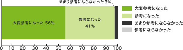 ・大変参考になった＝ 56％・参考になった=　41％・あまり参考にならなかった= 3％・参考にならなかった＝ 0％