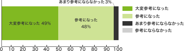 ・大変参考になった＝ 49％・参考になった=　48％・あまり参考にならなかった= 3％・参考にならなかった＝ 0％