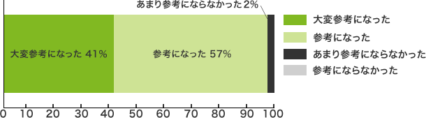 ・大変参考になった＝ 41％・参考になった=　57％・あまり参考にならなかった= 2％・参考にならなかった＝ 0％