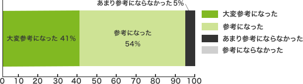 ・大変参考になった＝ 41％・参考になった=　54％・あまり参考にならなかった= 5％・参考にならなかった＝ 0％