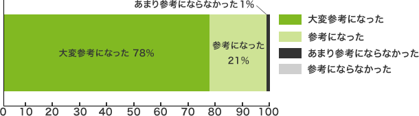 ・大変参考になった＝ 78％・参考になった=　21％・あまり参考にならなかった= 1％・参考にならなかった＝ 0％