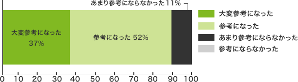 大変参考になった＝ 37％・参考になった= 52％・あまり参考にならなかった= 11％・参考にならなかった＝ 0％