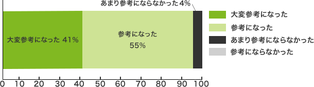 ・大変参考になった＝ 41％・参考になった=　55％・あまり参考にならなかった= 4％・参考にならなかった＝ 0％